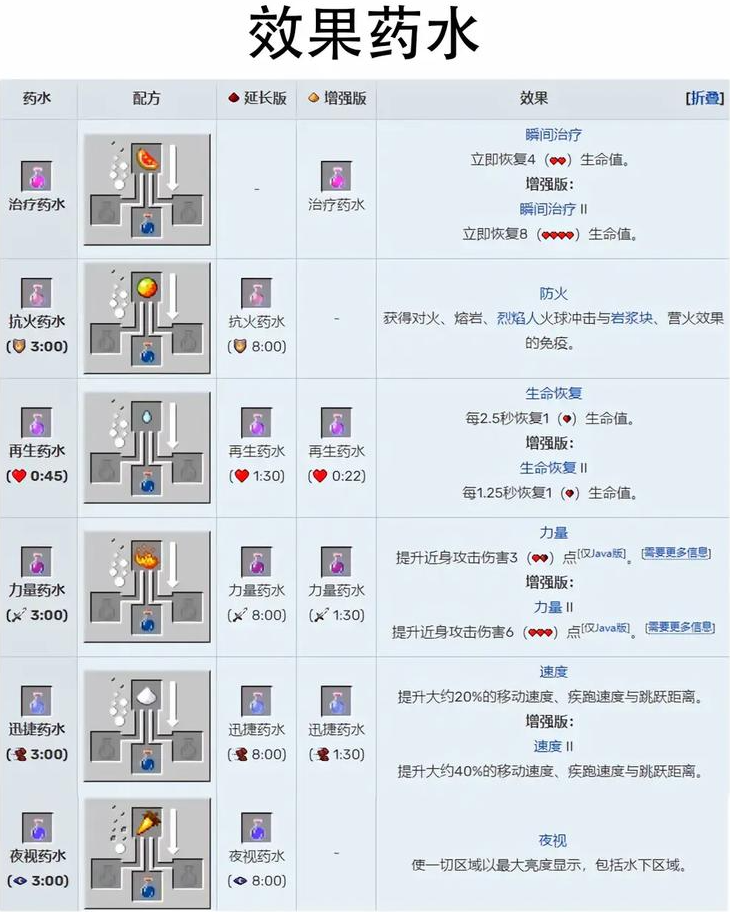 我的世界怎么炼制药水[图1]