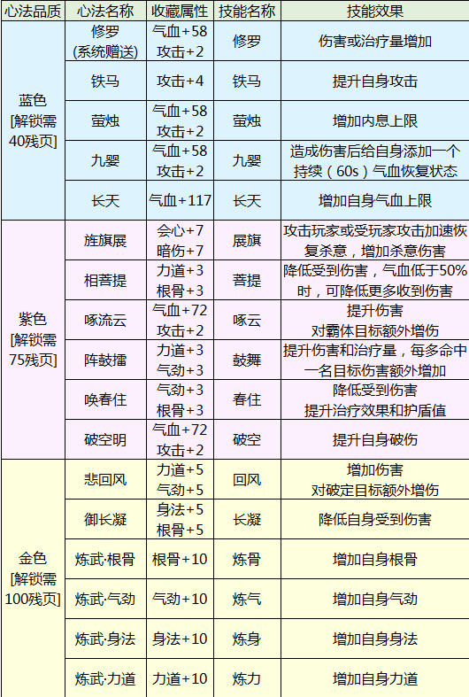 核白怎么带心法[图2]