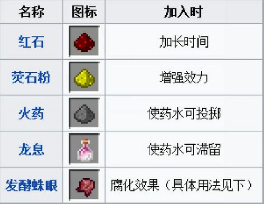 我的世界怎么制造药水