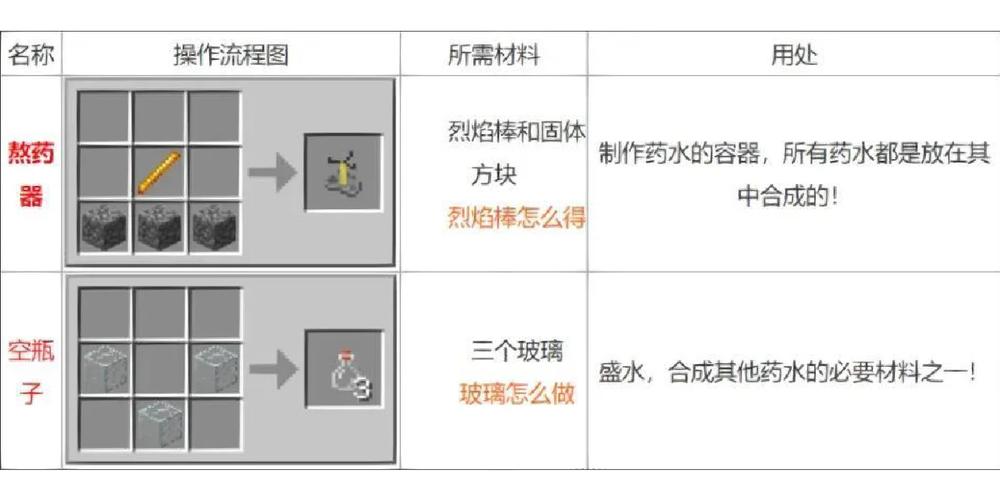 我的世界缓慢药水怎么做