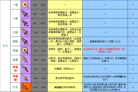 冒险岛2怎么隐藏武器[图2]