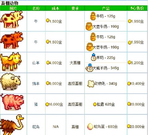 星露谷物语如何养殖