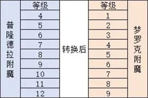 仙境传说重生附魔机制及转化规则介绍[图2]