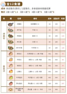 心动小镇蘑菇食谱大全[图4]