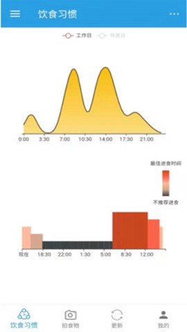 饮食时钟[图1]