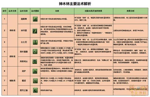 梦幻西游109神木林怎么样