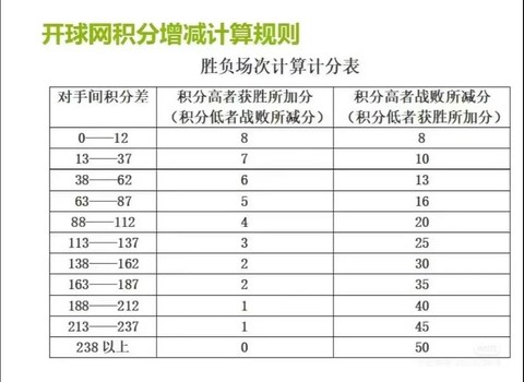 球球大作战积分怎么算