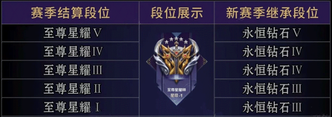 王者荣耀s39赛季段位继承规则[图3]