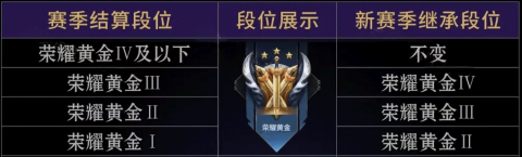 王者荣耀s39赛季段位继承规则[图6]