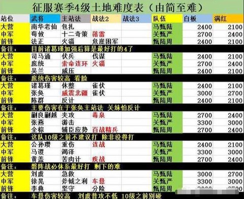 率土之滨怎么打4级[图2]