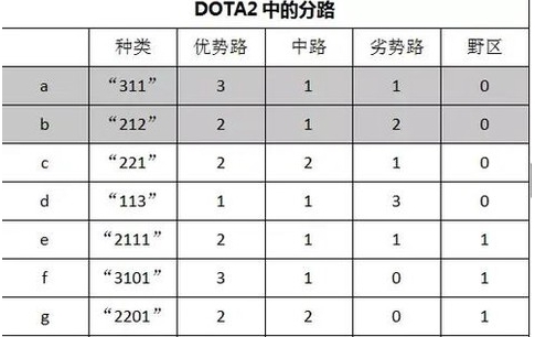 dota2怎么分路[图2]