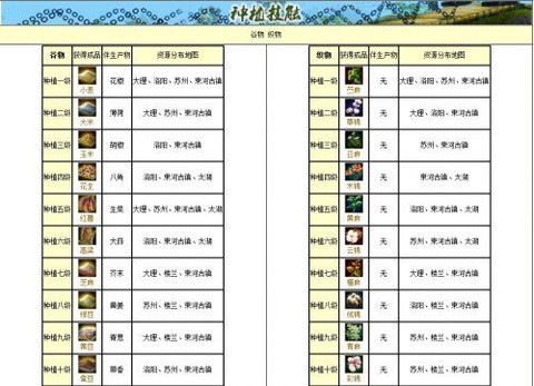 天龙八部种植怎么升级[图2]