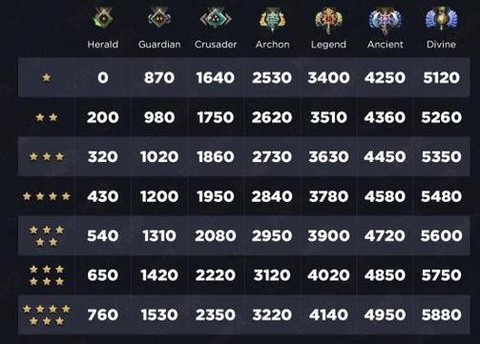 dota2天梯积分怎么算的