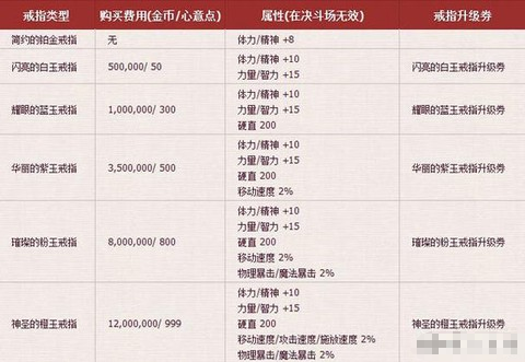 dnf结婚戒指怎么升级[图2]