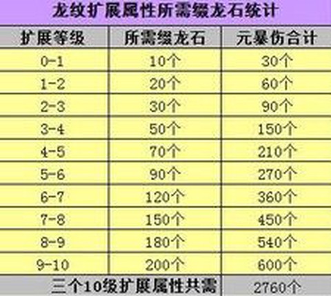 天龙八部龙纹如何升级[图1]
