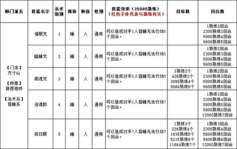 大话2技能怎么获得[图2]