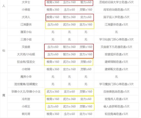 梦幻西游怎么让宝宝进阶[图1]