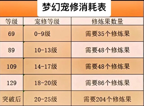 梦幻西游修炼有什么用[图1]