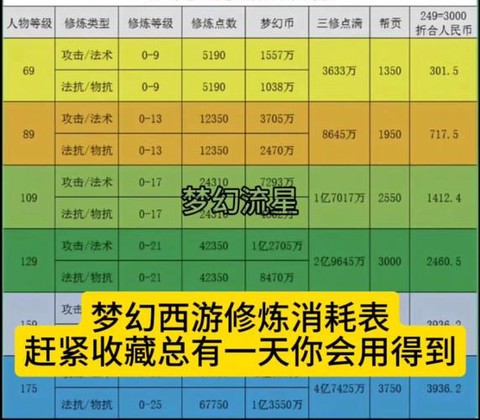 梦幻西游修炼有什么用[图2]